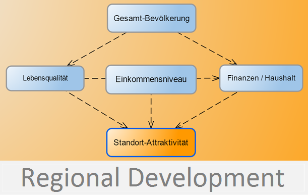 Regional Development